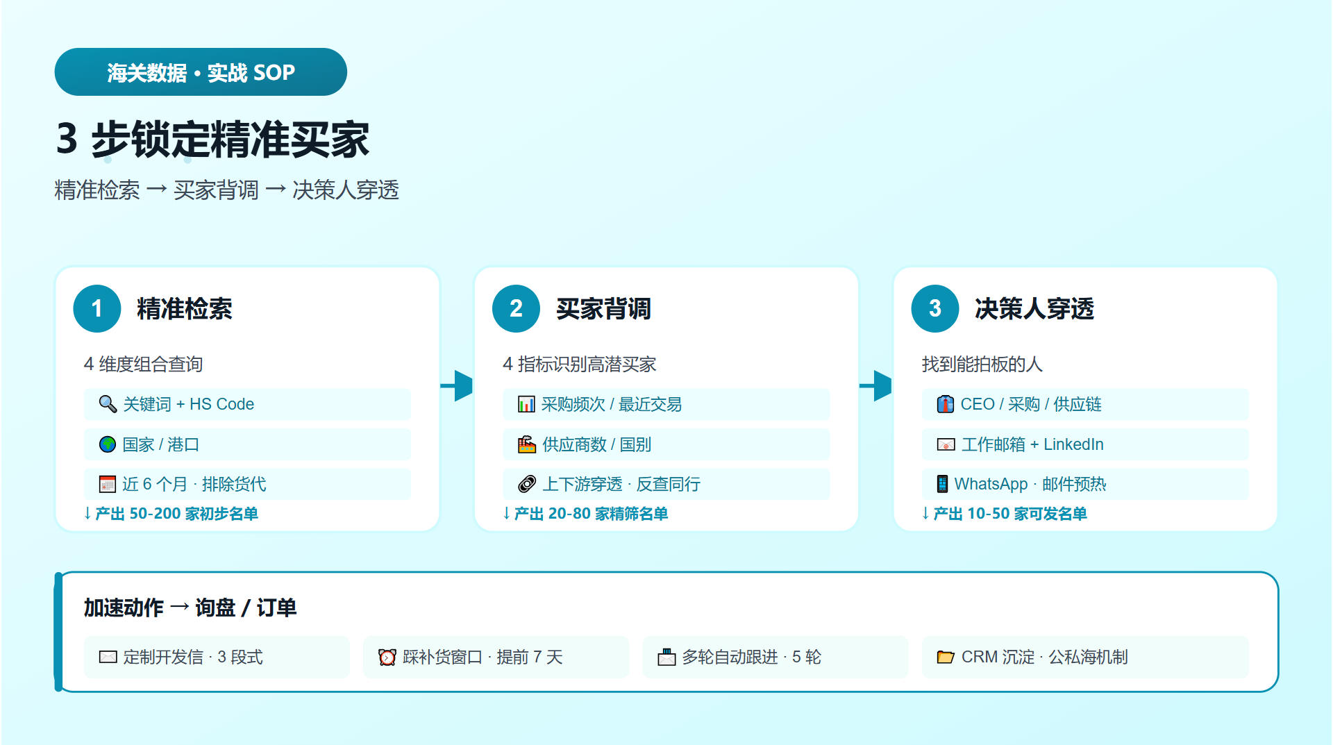 网易外贸通海关数据3步锁定精准买家：精准检索、买家背调、决策人穿透