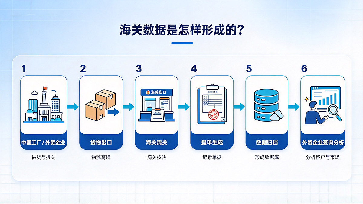 货物进出口清关后形成提单和海关贸易记录